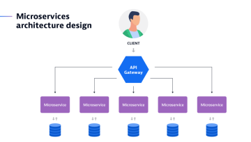 Microservices architecture design Microservices architecture design