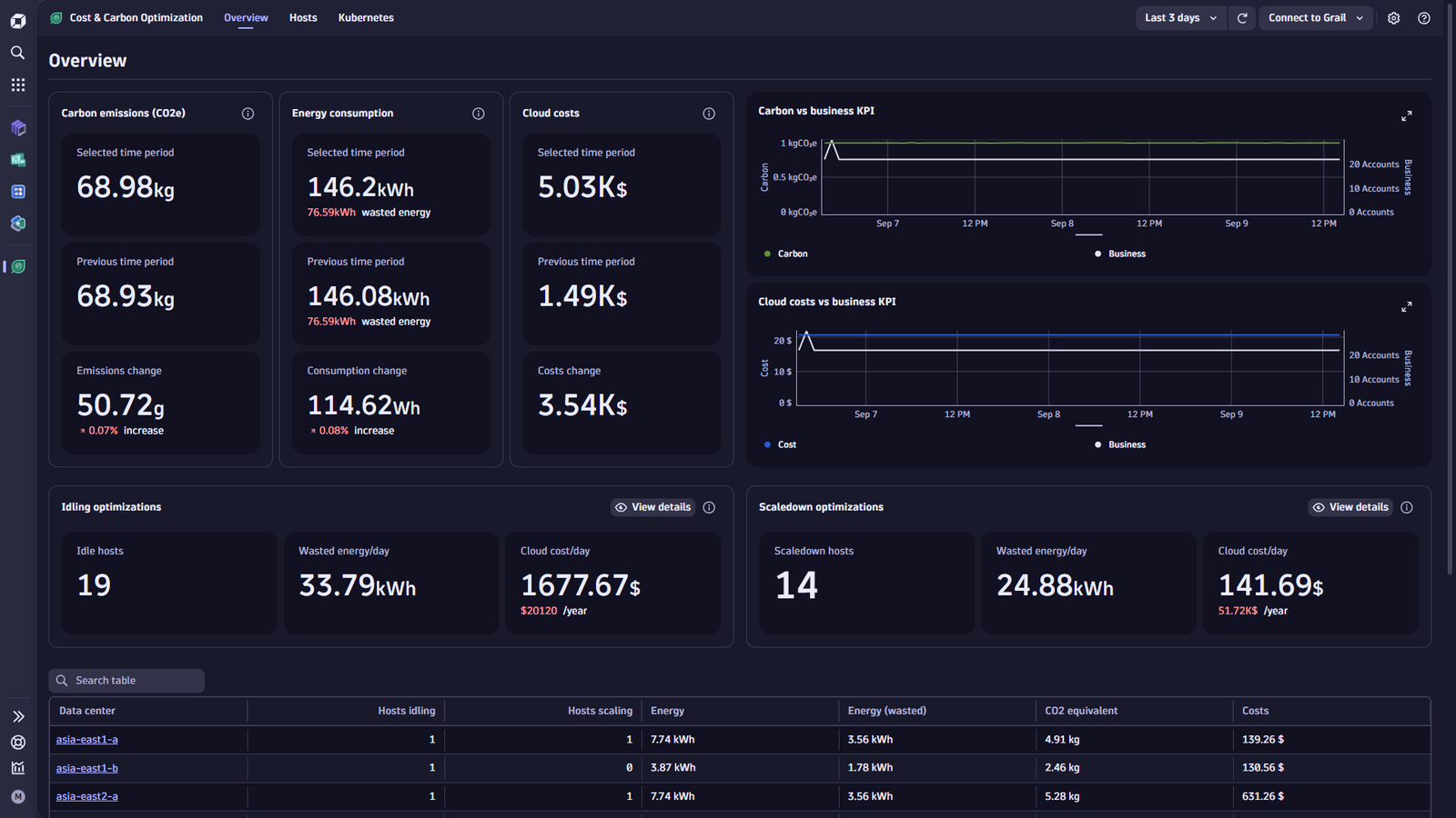 Cost & Carbon Optimization overview page summarizes carbon emissions, energy consumption, cloud costs, and optimization targets.