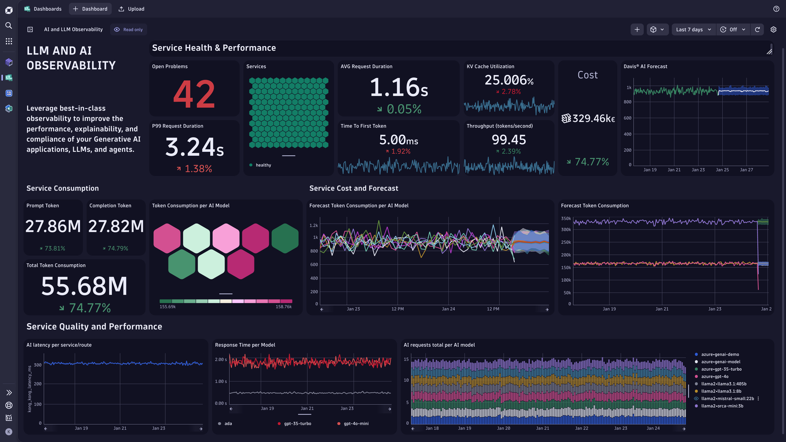 AI Observability dashboard