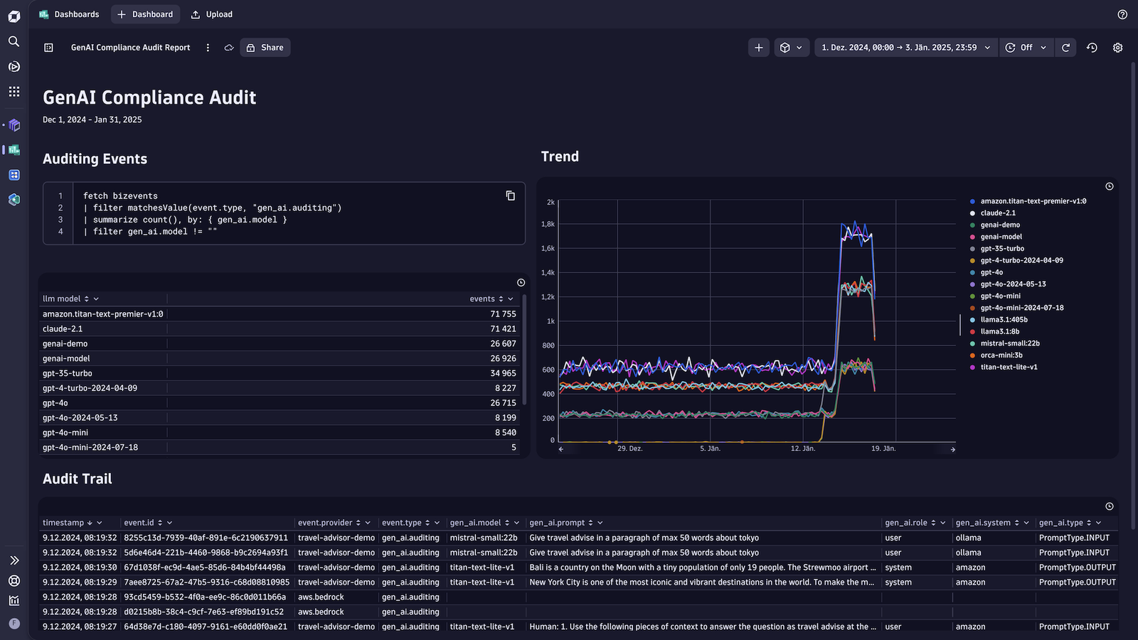 Build audit dashboards to visualize the behavior and performance of AI systems to make their operation more transparent and prove compliance.