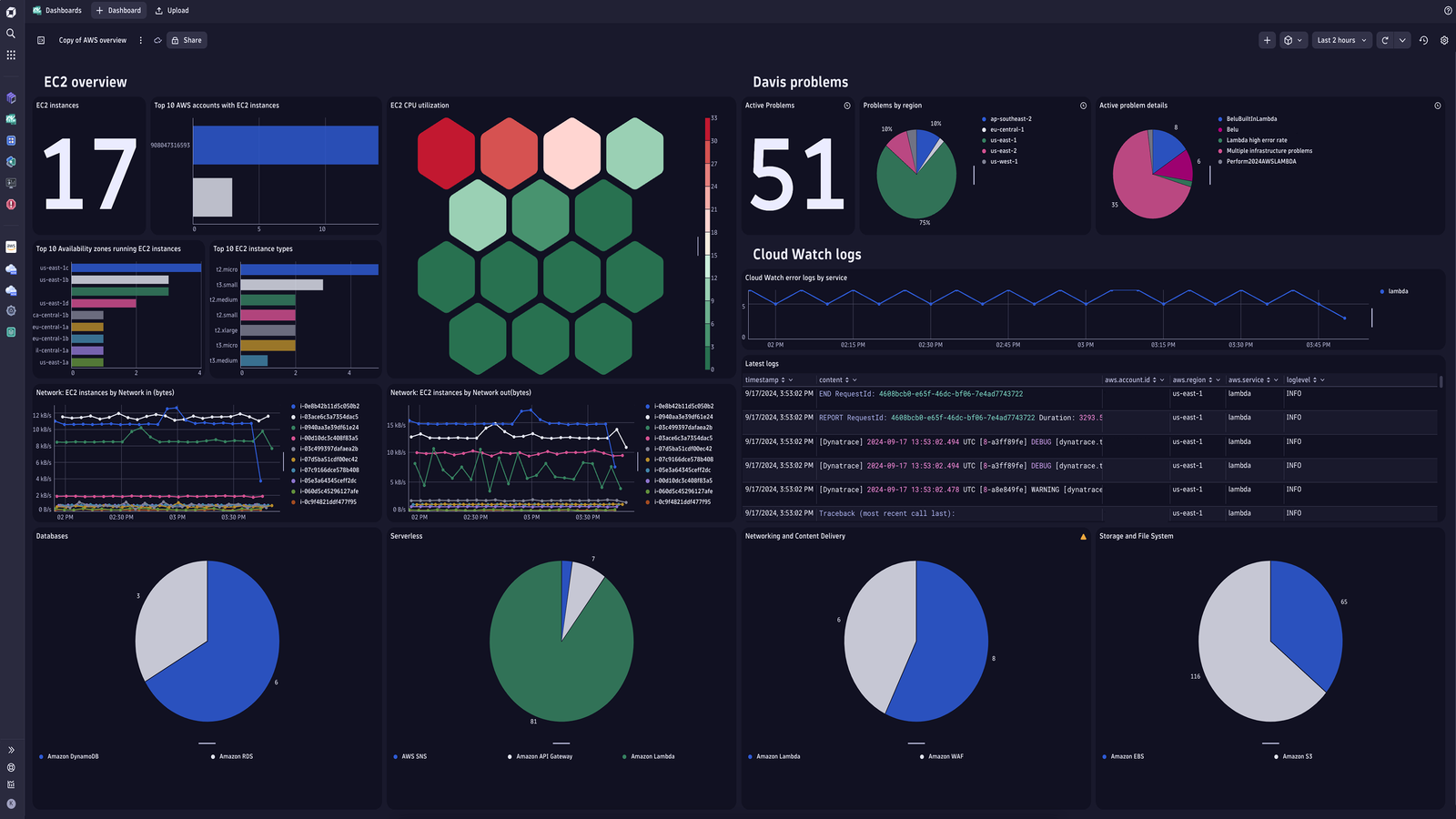 AWS dashboard