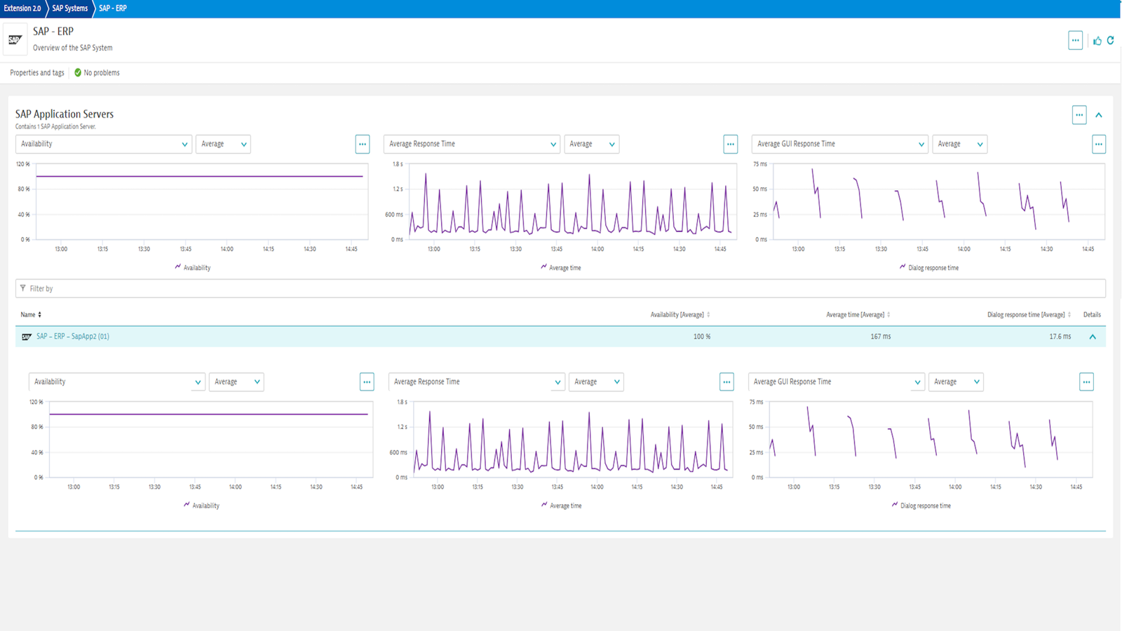 SAP System overview with metrics and list of Application Servers.