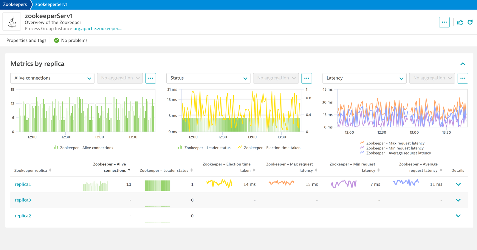 Analyze each Zookeeper instance individually by looking at the data from the different replicas that make it up.