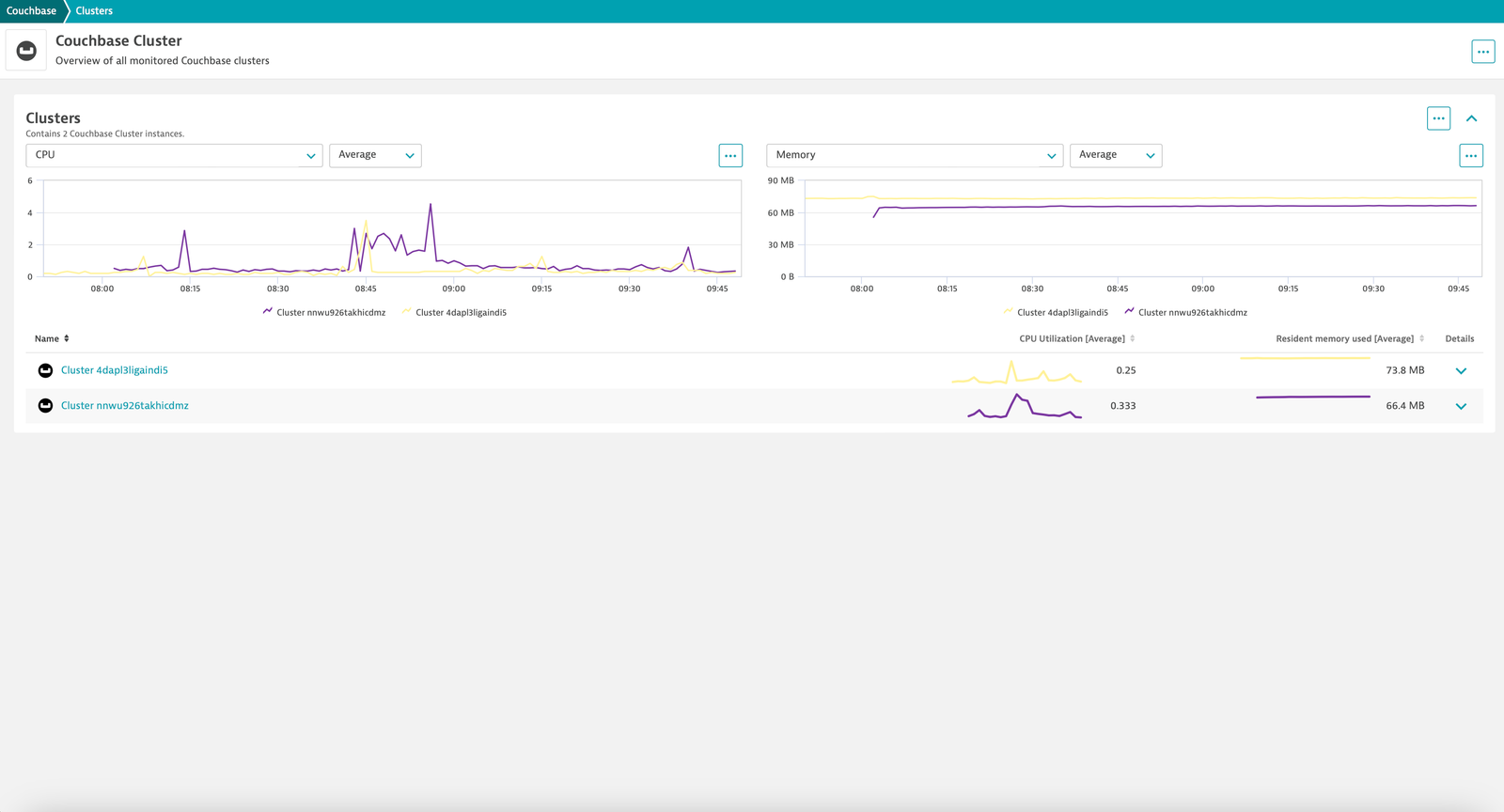 Cluster list view