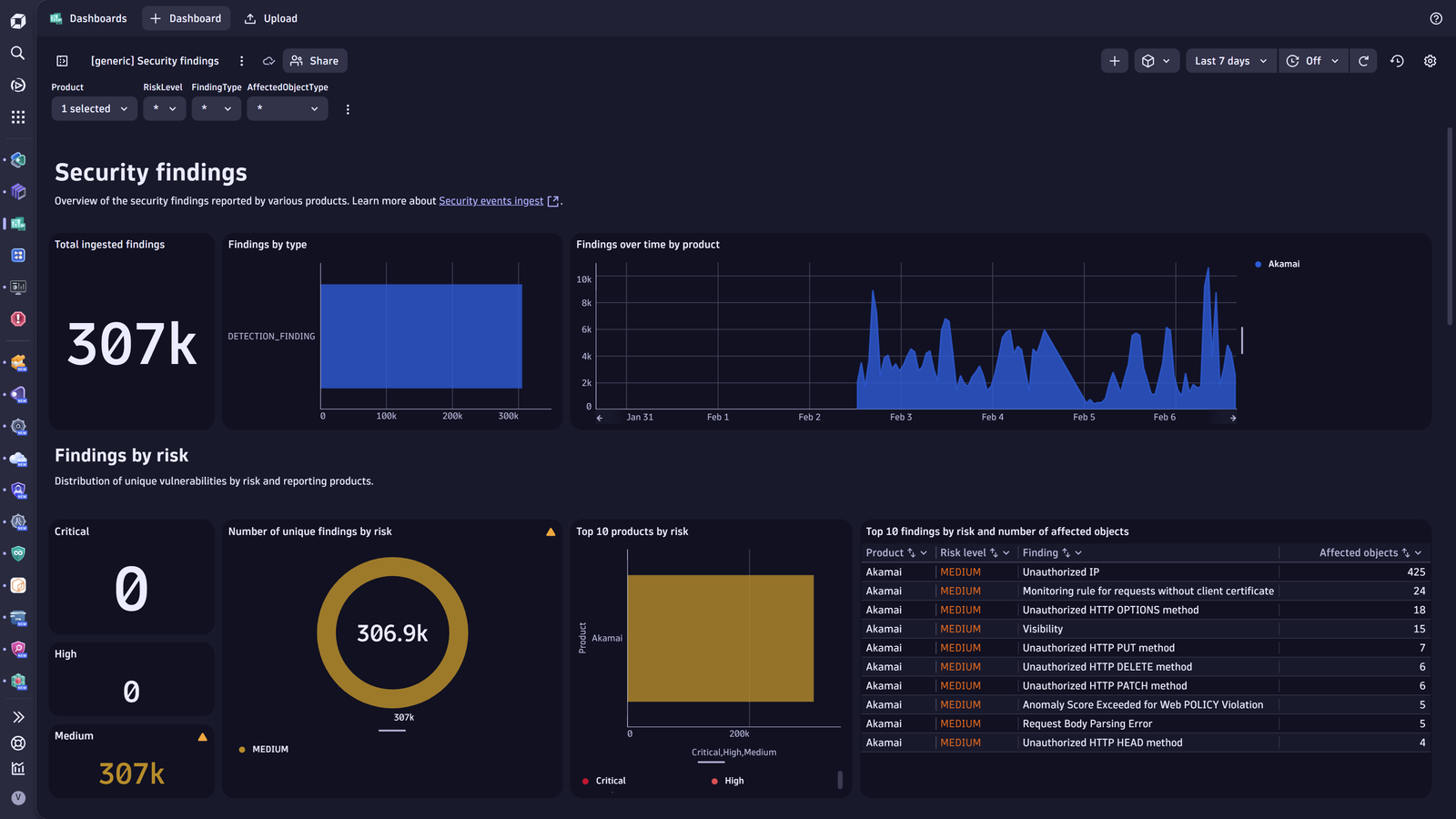 Detection findings dashboard.