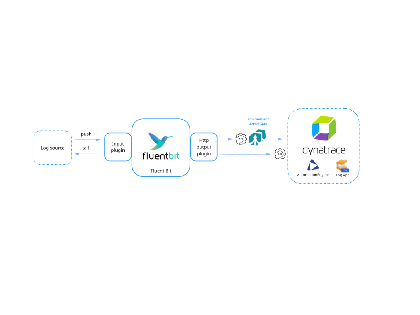 Fluent Bit integration with Dynatrace