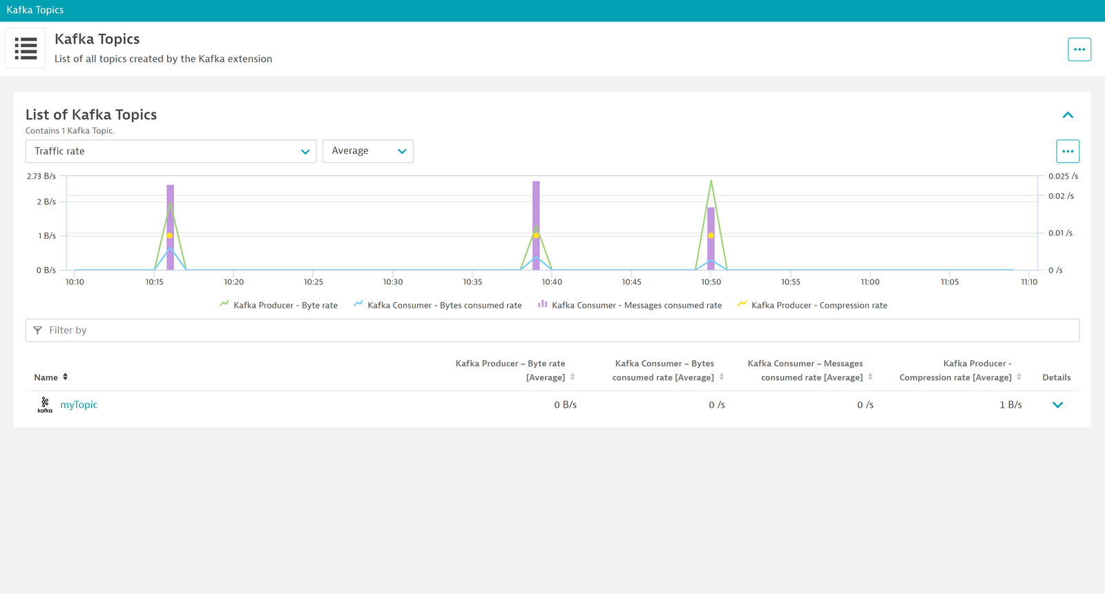 List all your Kafka topics to get a clear overview of your generated entities, with filtering and ordering for the most relevant metrics.