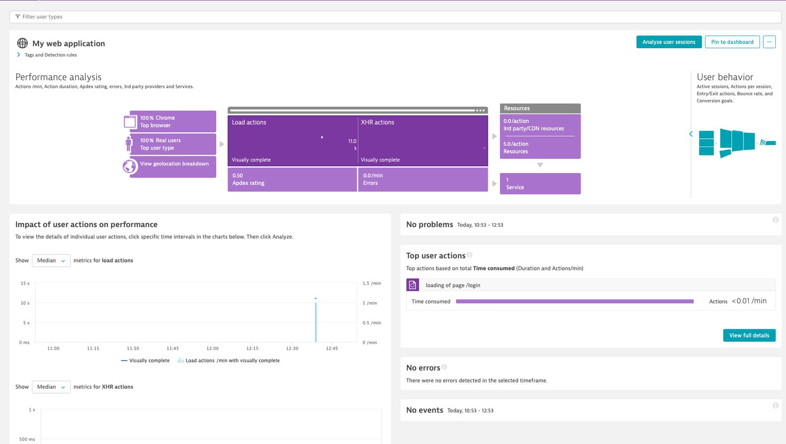 Analyse application performance via various metrics such as Apdex ratings, or assess the impact of 3rd party providers & services. Get a bird's eye view of errors, users & user actions to quickly identify urgent issues or investment opportunities.