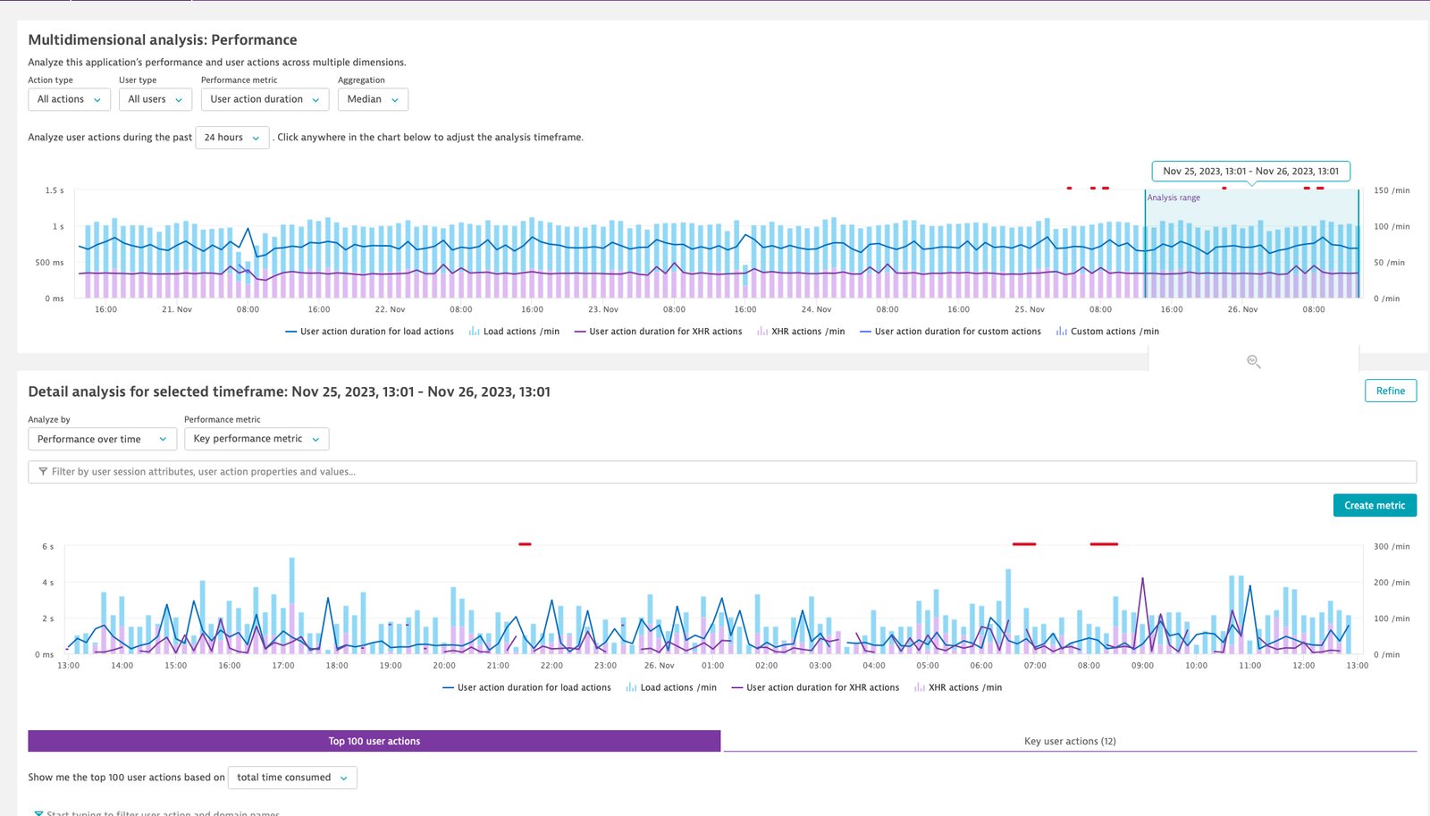 Dive into performance metrics and examine user actions in detail based on types of actions, across different metrics and in specific timeframes to identify opportunities to improve end-user experience.