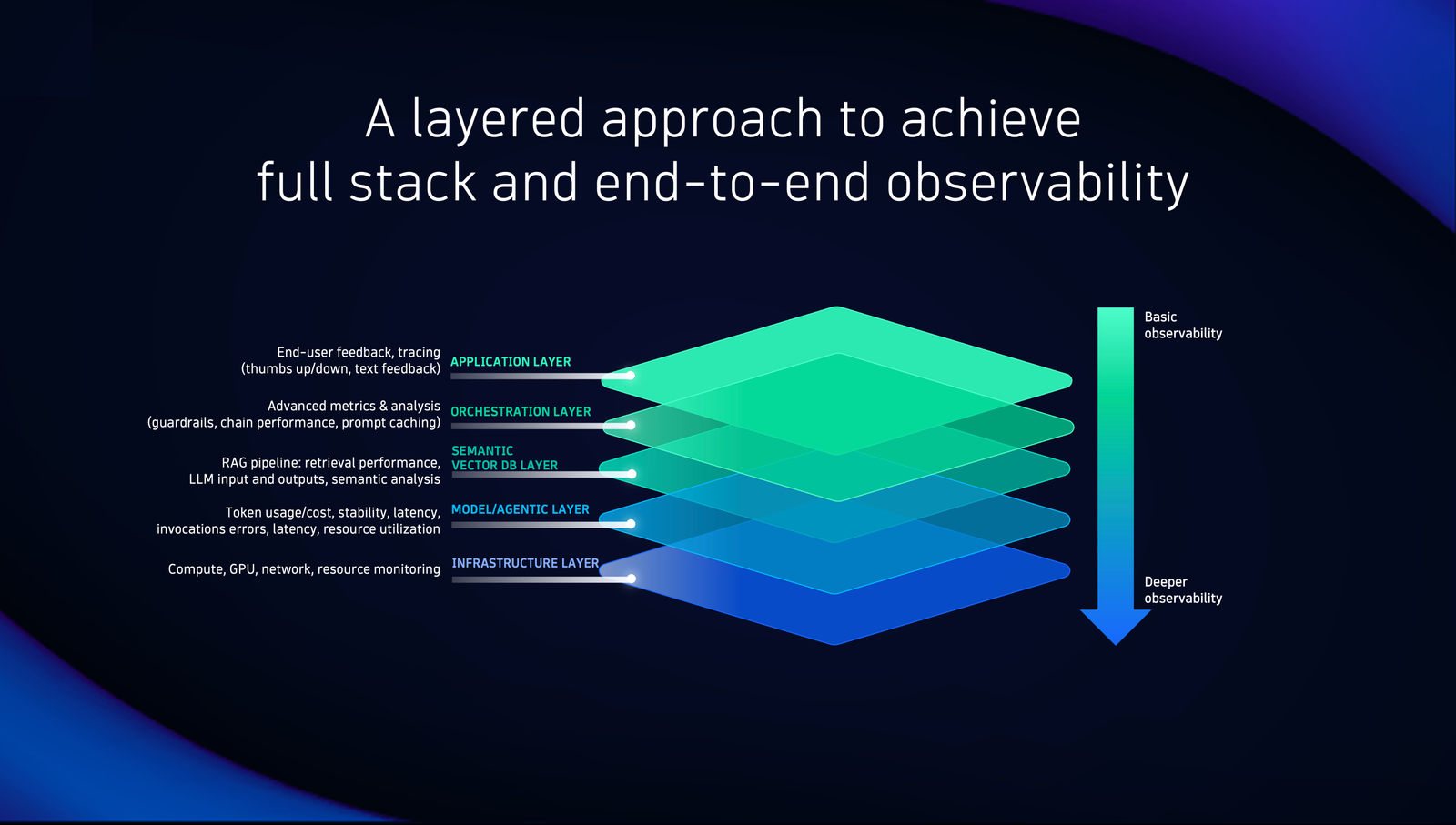 AI and LLM Observability