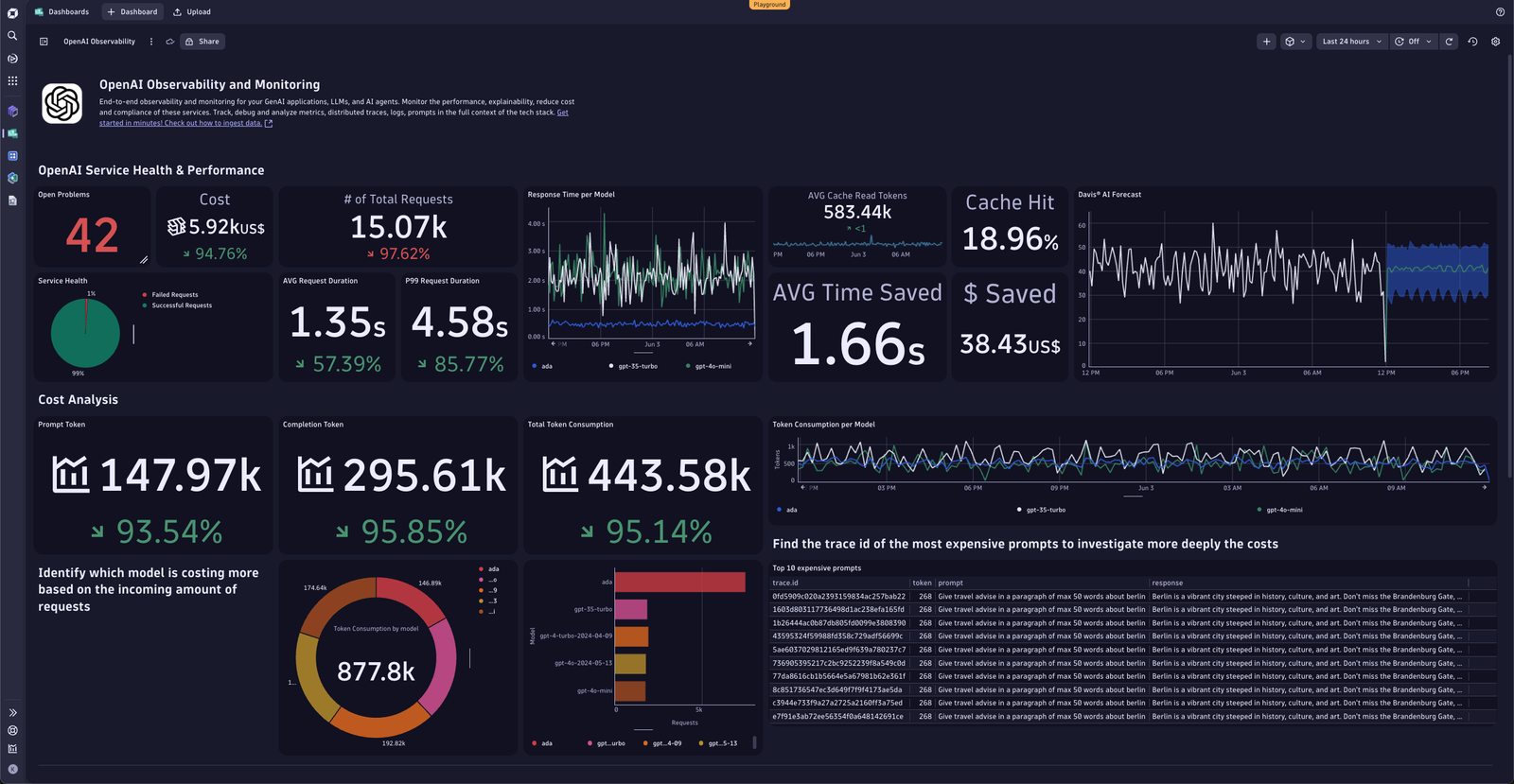With all those latency, reliability, and cost measurements in place, your operations team can now define their own OpenAI dashboards and SLOs.