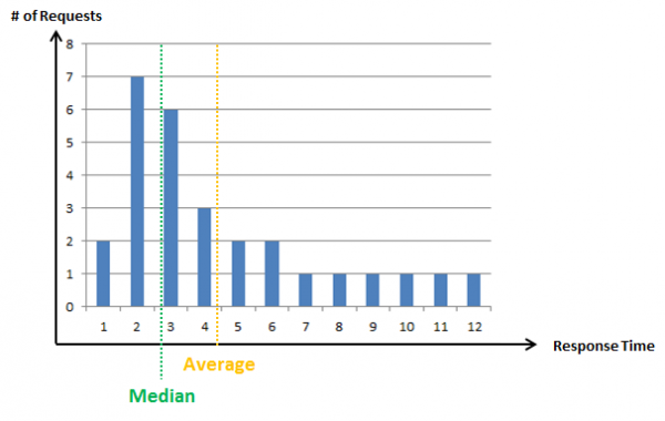 This is a typical Response Time Distribution with few but heavy outliers - it has a long tail This is a typical Response Time Distribution with few but heavy outliers - it has a long tail