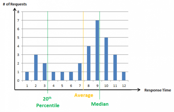 This is another typical Response Time Distribution. Here we have quite a few very fast transactions that drag the average to the left of the actual median This is another typical Response Time Distribution. Here we have quite a few very fast transactions that drag the average to the left of the actual median