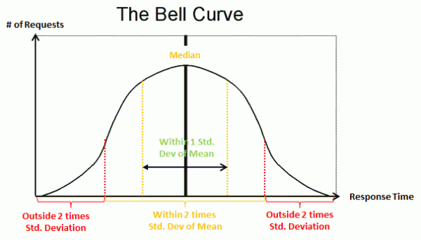 The Standard Deviation represents 33% of all transactions with the mean as the middle. 2xStandard Deviation represents 66% and thus the majority, everything outside could be considered an outlier. The Standard Deviation represents 33% of all transactions with the mean as the middle. 2xStandard Deviation represents 66% and thus the majority, everything outside could be considered an outlier.