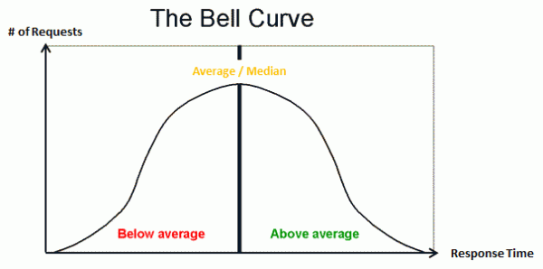 A Bell curve represents the "normal" distribution of response times in which the average and the median are the same. I rarely ever occurs in real applications A Bell curve represents the "normal" distribution of response times in which the average and the median are the same. I rarely ever occurs in real applications