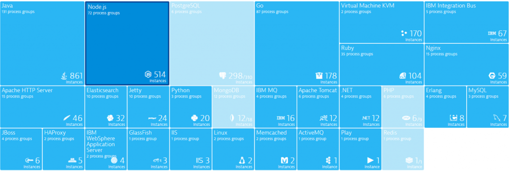 Dynatrace automatically detects all your technologies, where they run and which services they support. This is LIVE data query able through an API!