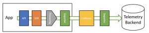 OpenTelemetry Components
