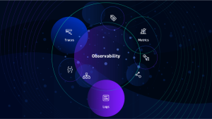 Observability pillars include logs, metrics, and traces.