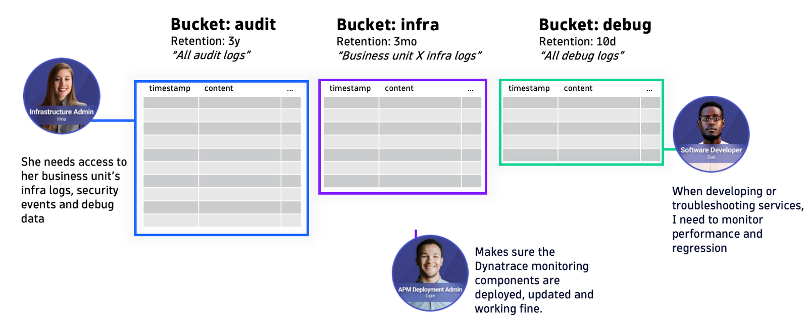 Custom data buckets with Dynatrace Grail