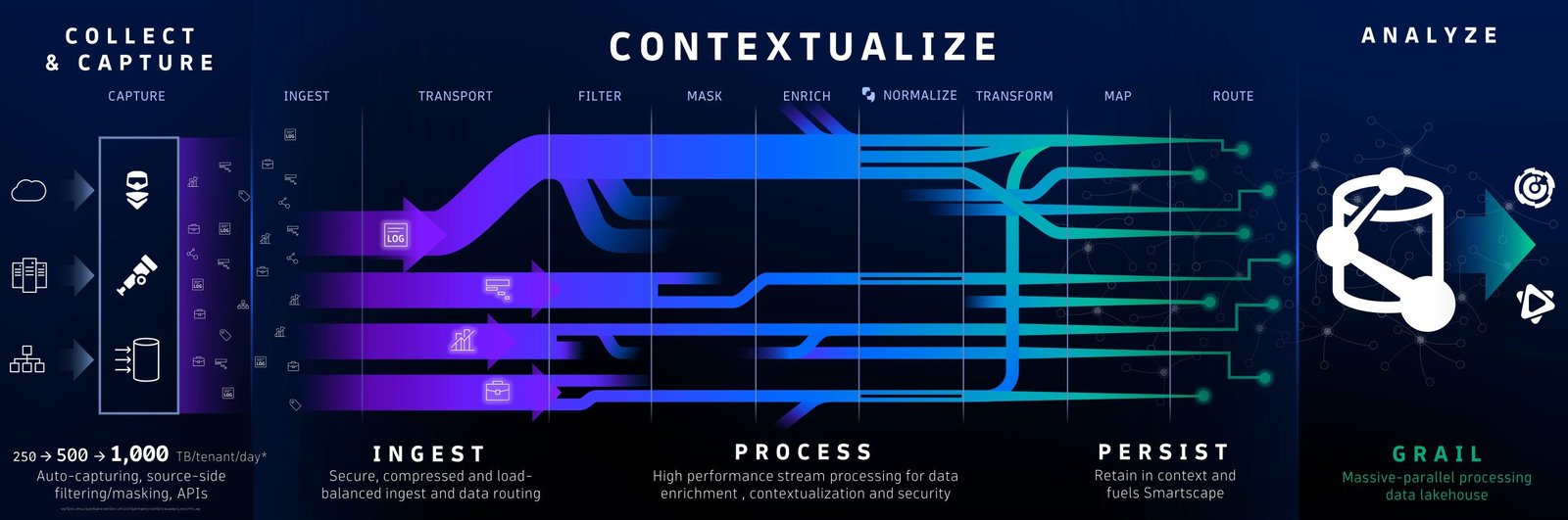 OpenPipeline overview