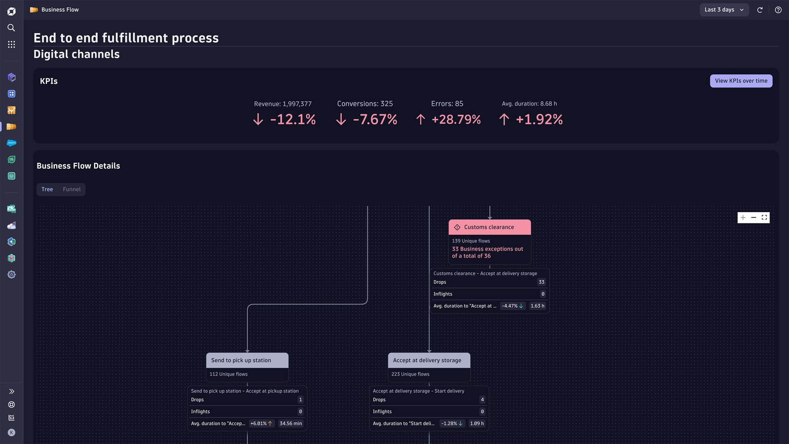 Business analytics powered by the Business Flow app in Dynatrace.