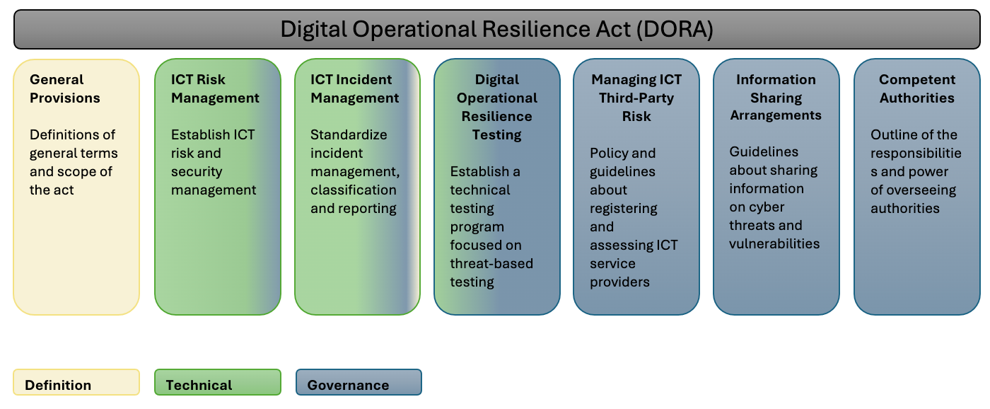 DORA framework for DORA compliance