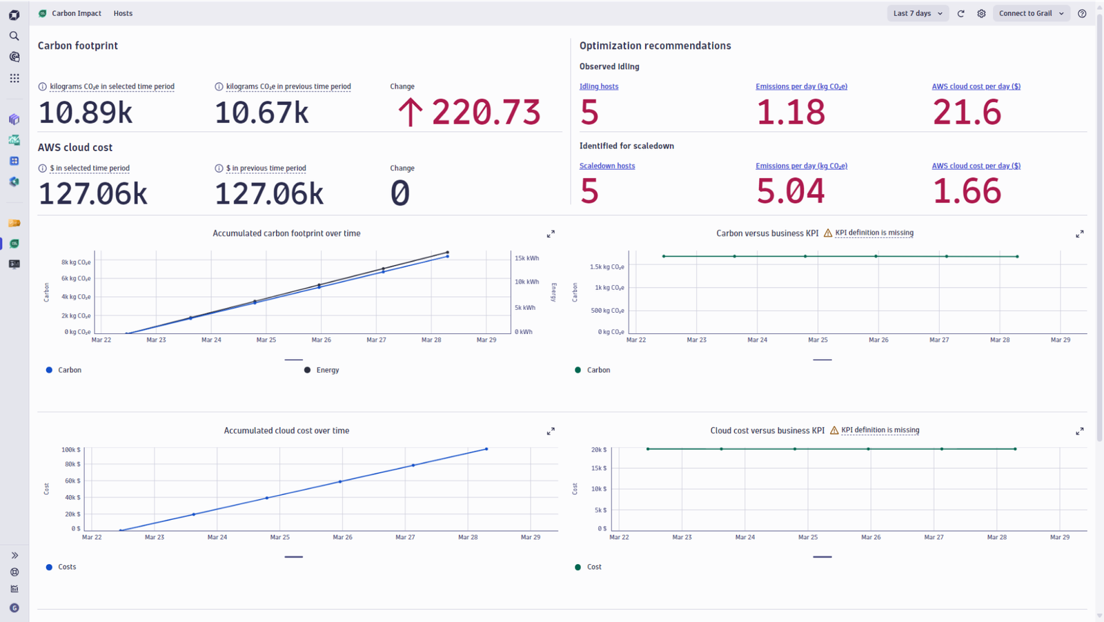 Carbon Impact dashboard in Dynatrace screenshot