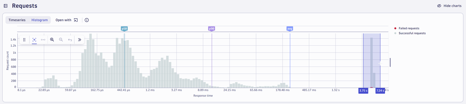 Distributed Tracing Explorer chart requests in Dynatrace screenshot