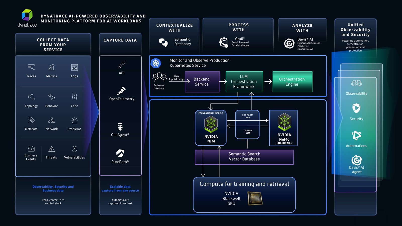 Figure 1. The Dynatrace AI Observability platform