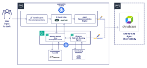 Architecture of travel agent application using Amazon Bedrock Agents and monitoring it with Dynatrace through OpenTelemetry