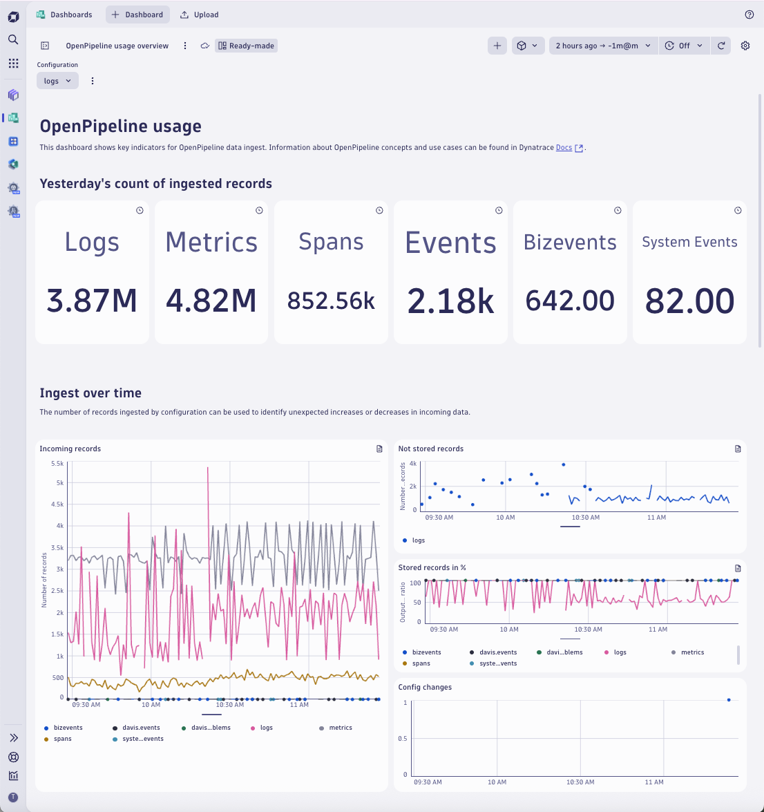 Figure 3. The OpenPipeline usage dashboard provides you with instant insights into your pipeline health.