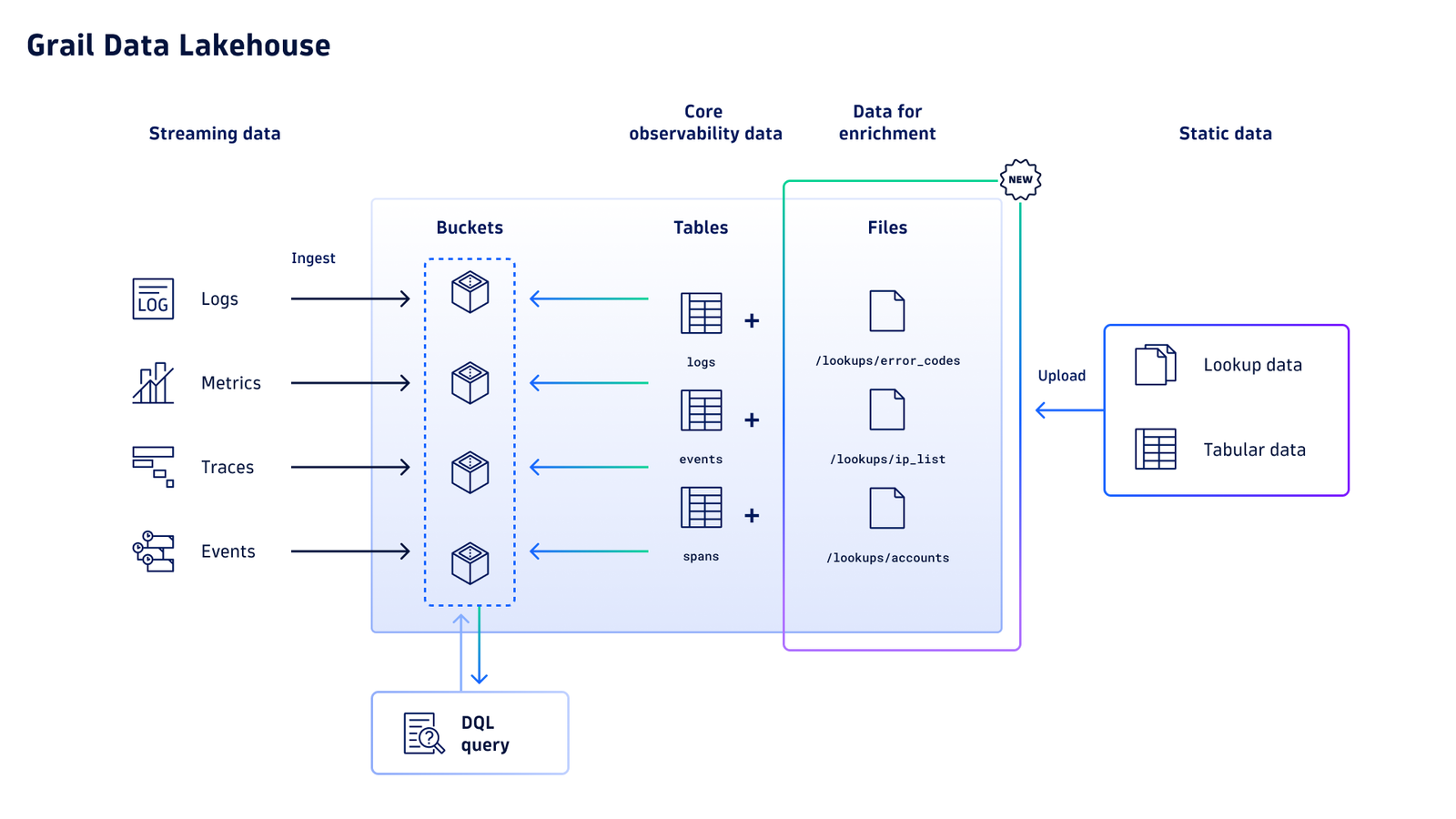 Grail architecture: Streaming observability data (logs, metrics, traces, and events) is stored in buckets and structured into tables. Static files (such as lookup data) provide contextual enrichment via Dynatrace Query Language.