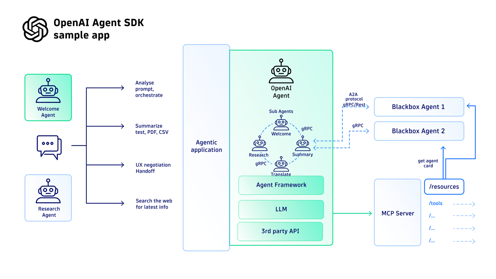 OpenAI Agent SDK sample app architecture