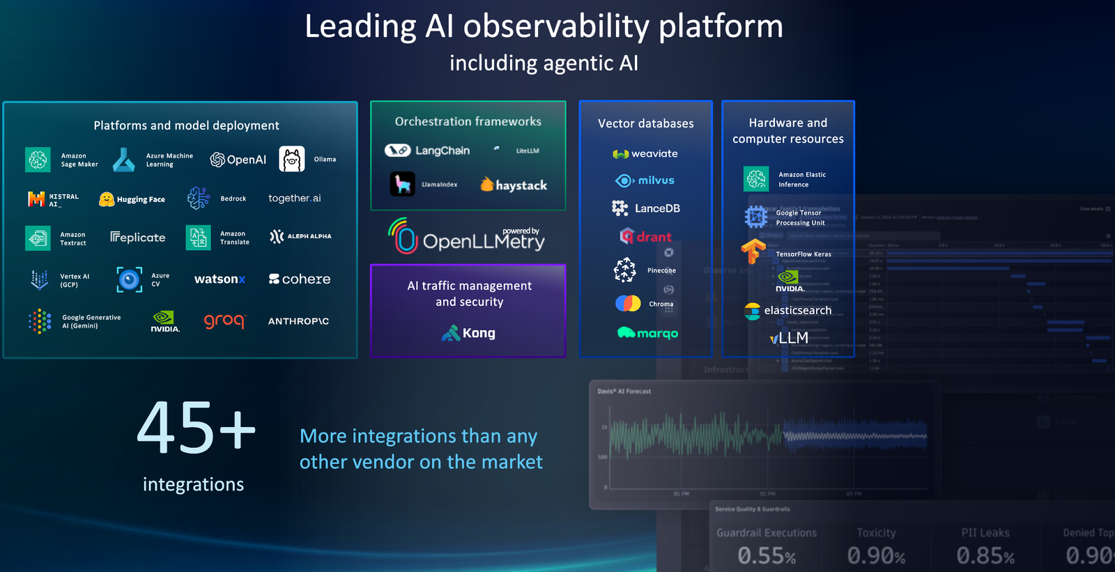 Figure 3. Dynatrace large observability and security coverage of AI technologies keeps growing fast