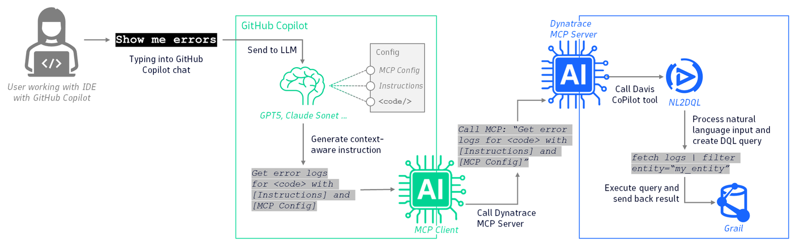 Simplified communication flow.
