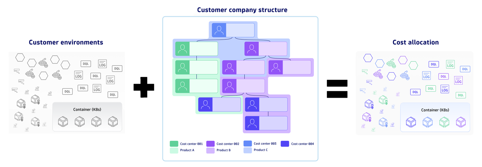 Map your signals with your company structure to allocate costs to a cost center or an application