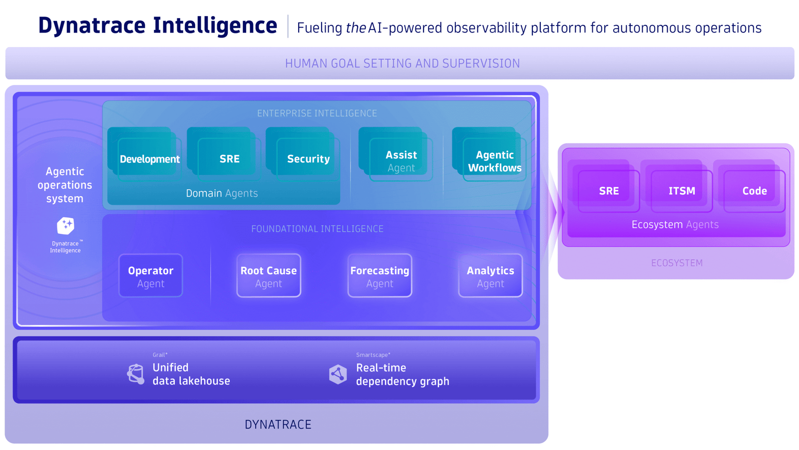 Dynatrace Intelligence Marketecture