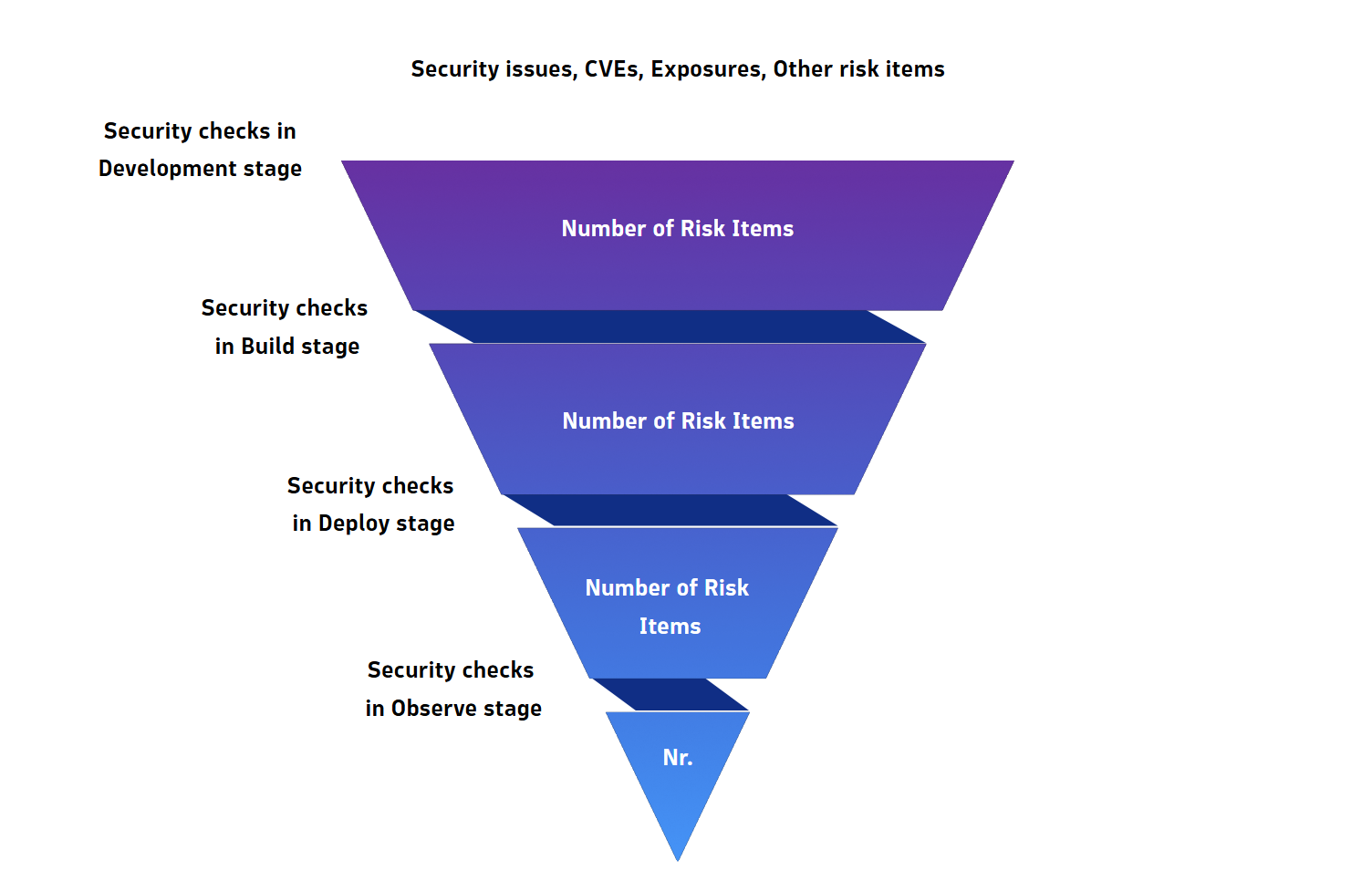 Funnel of security issues and risks from development to production