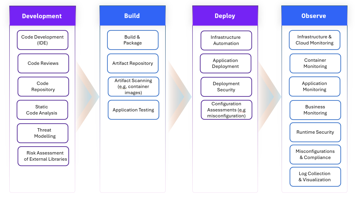 High-level abstraction of activities across the software development lifecycle