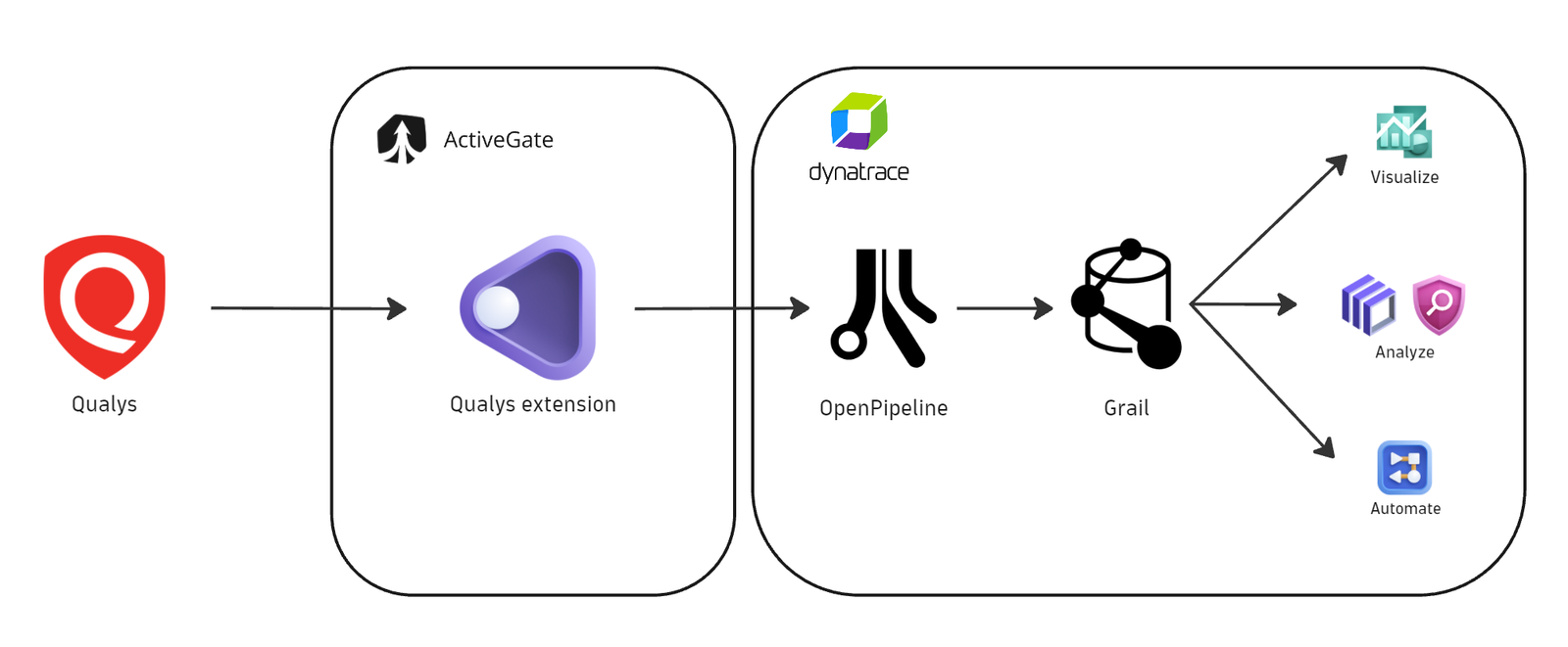 Qualys integration architecture diagram
