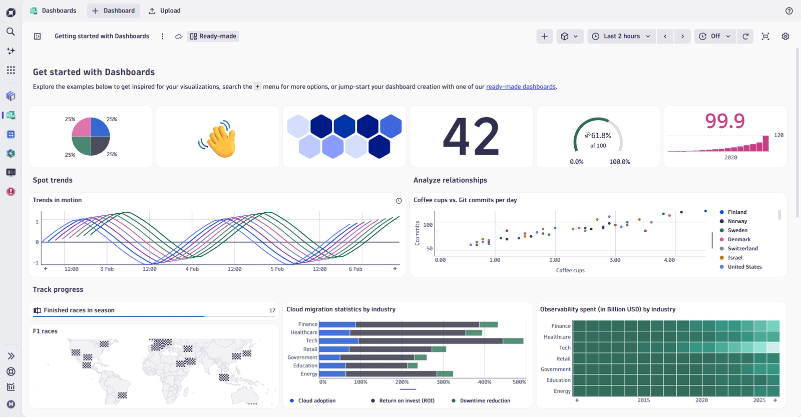 Dynatrace Dashboards