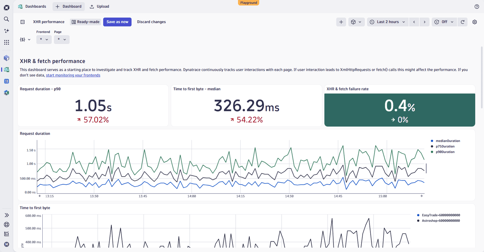 Dynatrace Dashboards