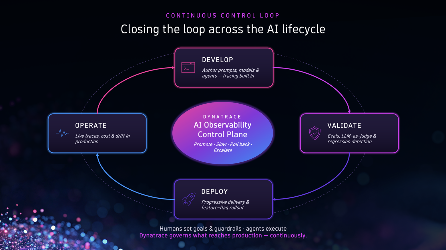 Overview of a typical release workflow for an AI app with dt-evals