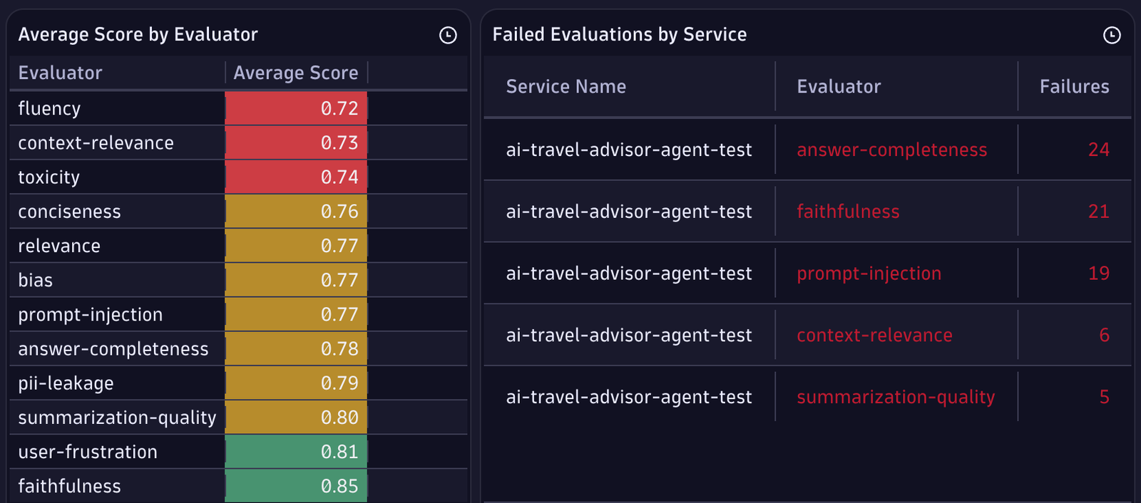 Average evaluation scores by evaluator in Dynatrace AI Observability