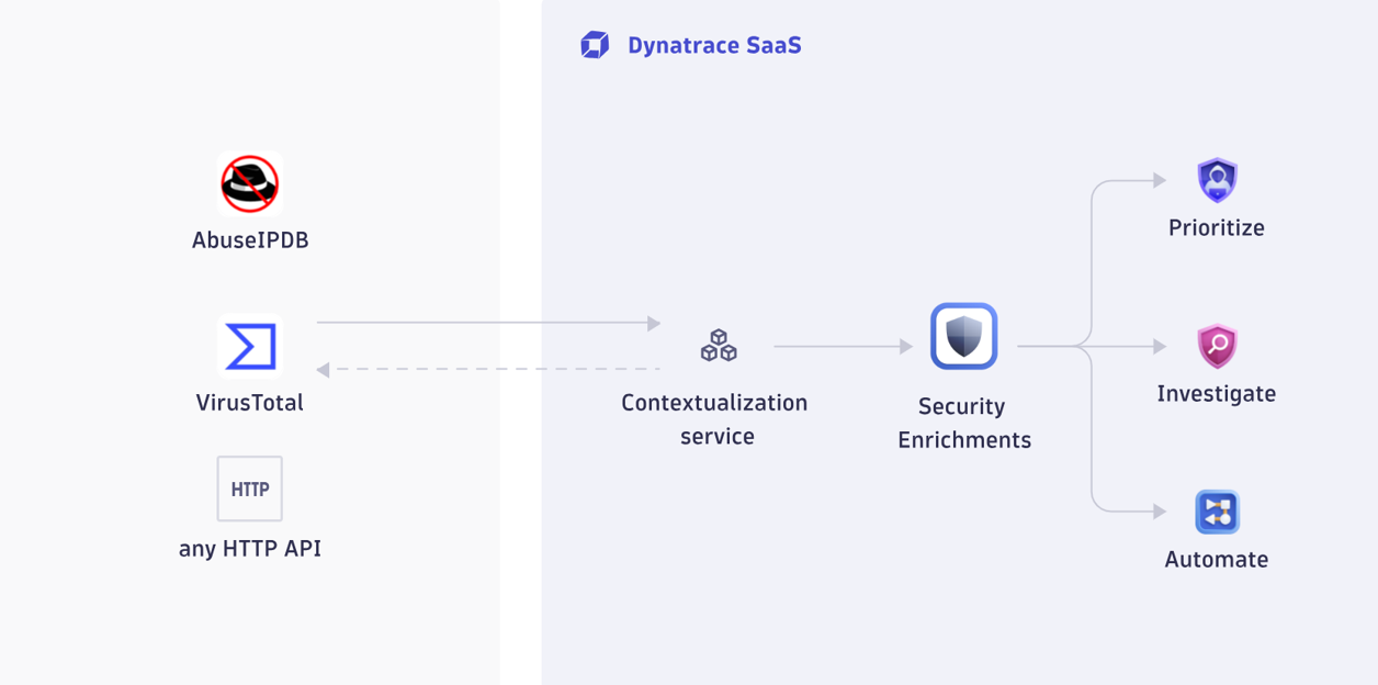 Architectural scheme of Security Enrichment